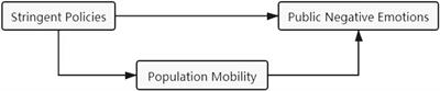 Exploring the Longitudinal Relationship Between Lockdown Policy Stringency and Public Negative Emotions Among 120 Countries During the COVID-19 Pandemic: Mediating Role of Population Mobility